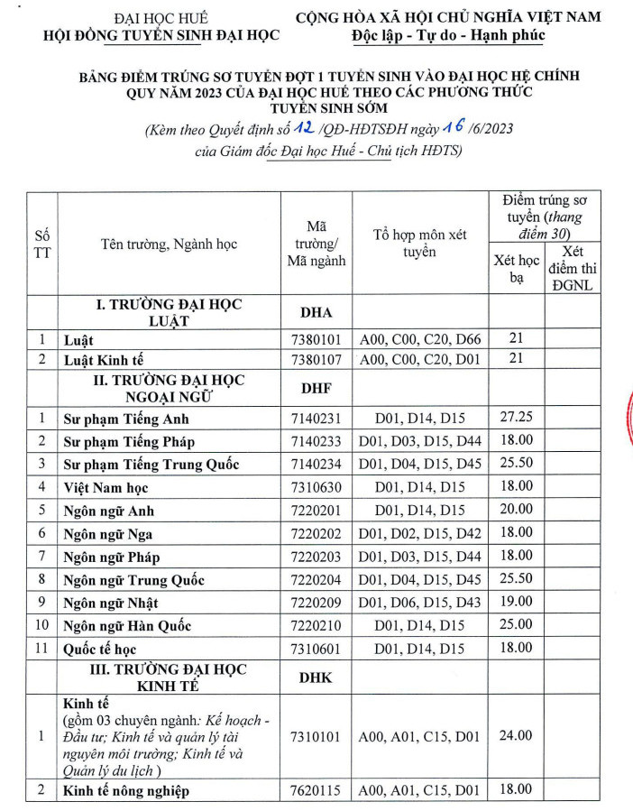 Dai hoc Hue cong bo diem chuan hoc ba, DGNL nam 2023
