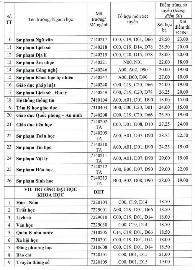 Dai hoc Hue cong bo diem chuan hoc ba, DGNL nam 2023