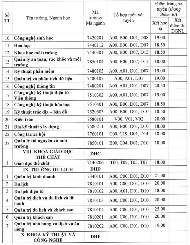 Dai hoc Hue cong bo diem chuan hoc ba, DGNL nam 2023
