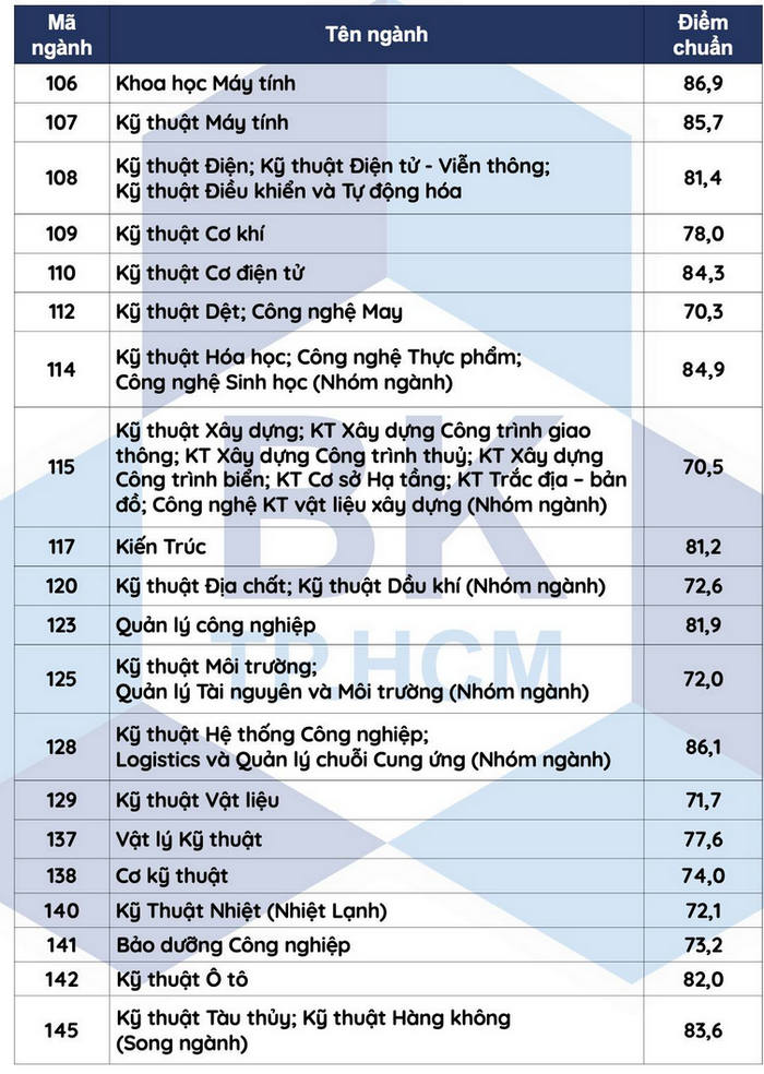 Diem chuan xet tuyen som Dai hoc Bach khoa TPHCM 2023