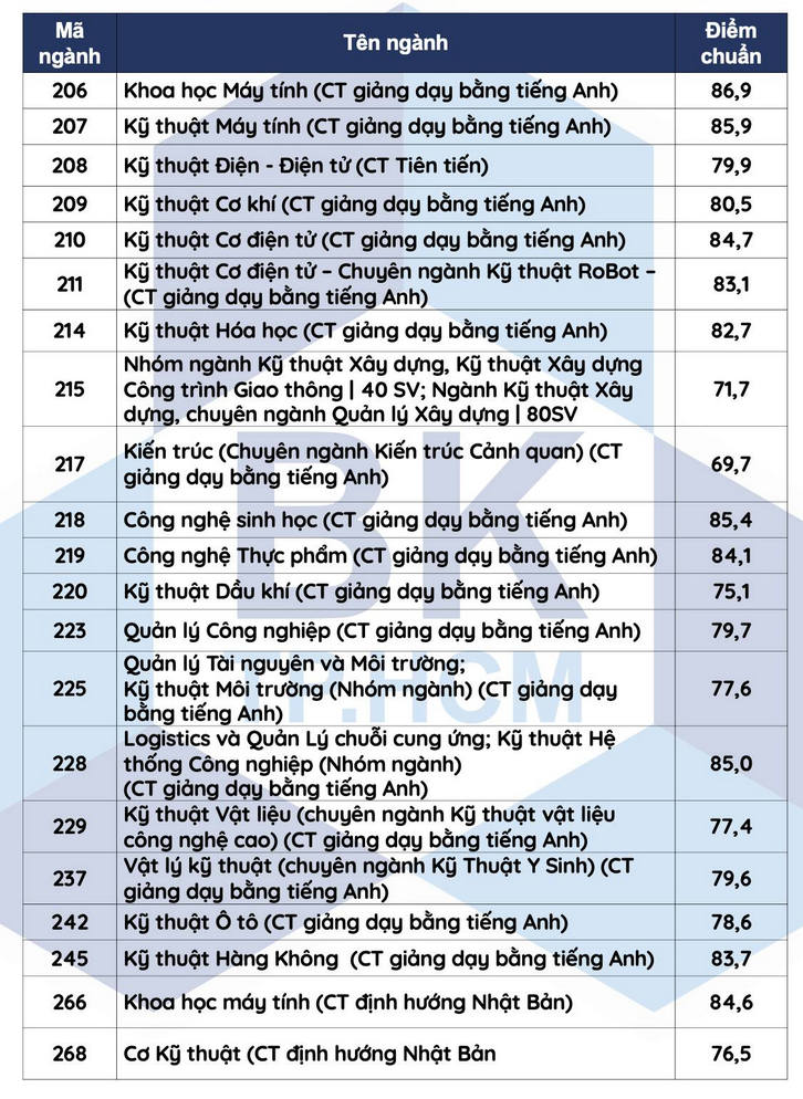 Diem chuan xet tuyen som Dai hoc Bach khoa TPHCM 2023