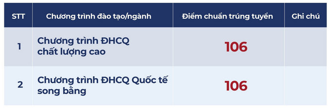 Dai hoc Ngan hang TPHCM cong bo diem chuan hoc ba, danh gia dau vao 2023