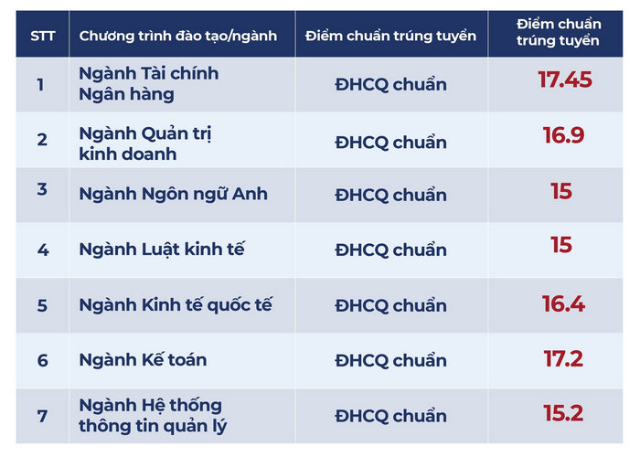 Dai hoc Ngan hang TPHCM cong bo diem chuan hoc ba, danh gia dau vao 2023