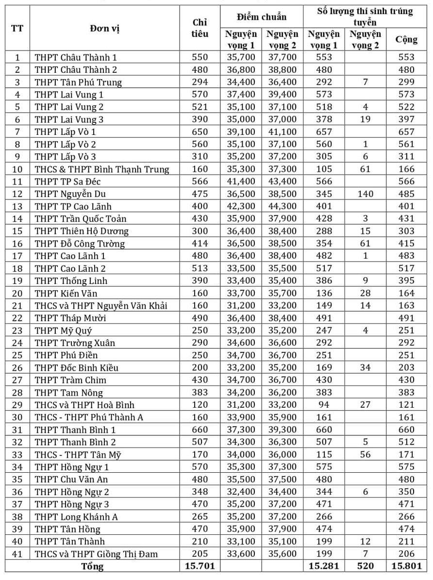 Diem chuan vao lop 10 Dong Thap nam 2023