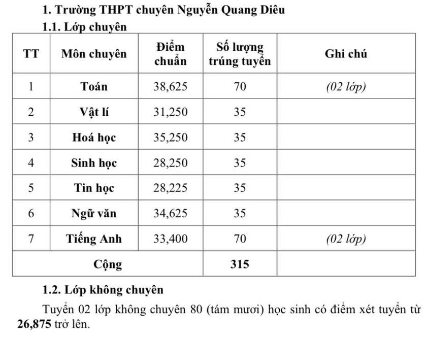 Diem chuan vao lop 10 Dong Thap nam 2023
