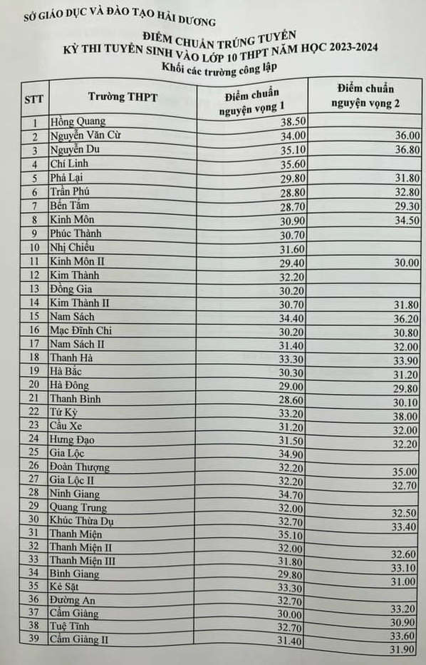 Diem chuan vao lop 10 Hai Duong nam 2023