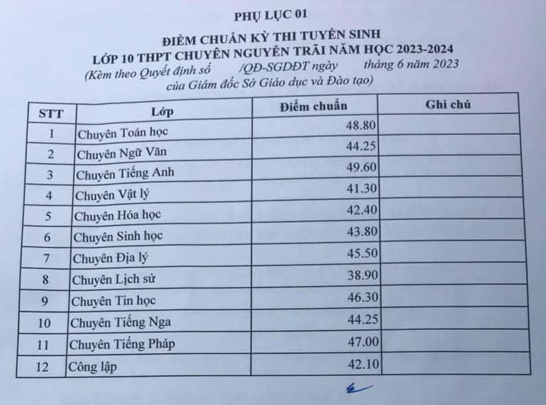 Diem chuan vao lop 10 Hai Duong nam 2023