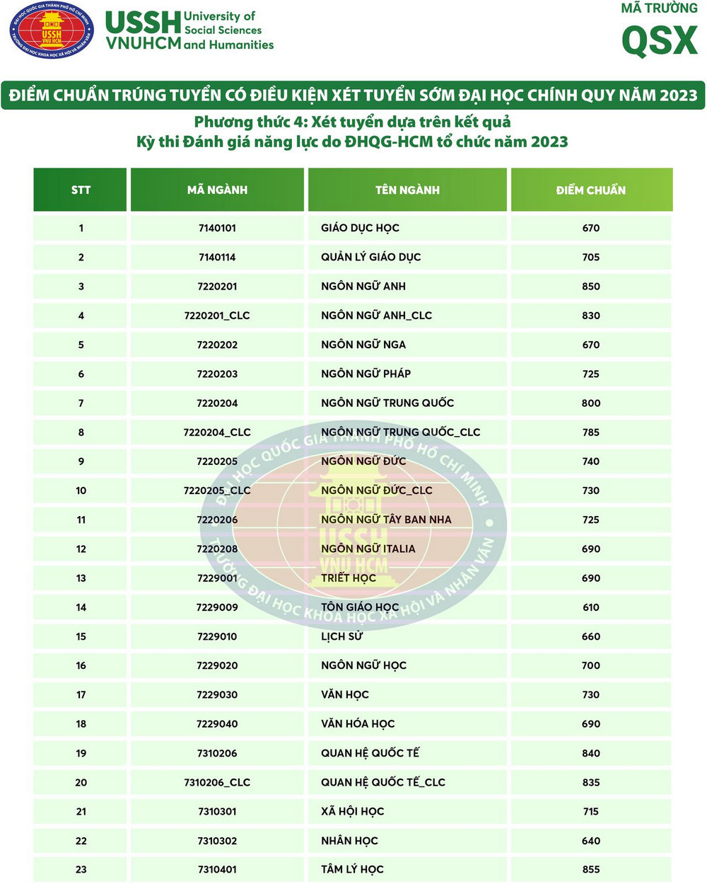 Diem chuan xet tuyen som Dai hoc Khoa hoc xa hoi va nhan van TPHCM 2023