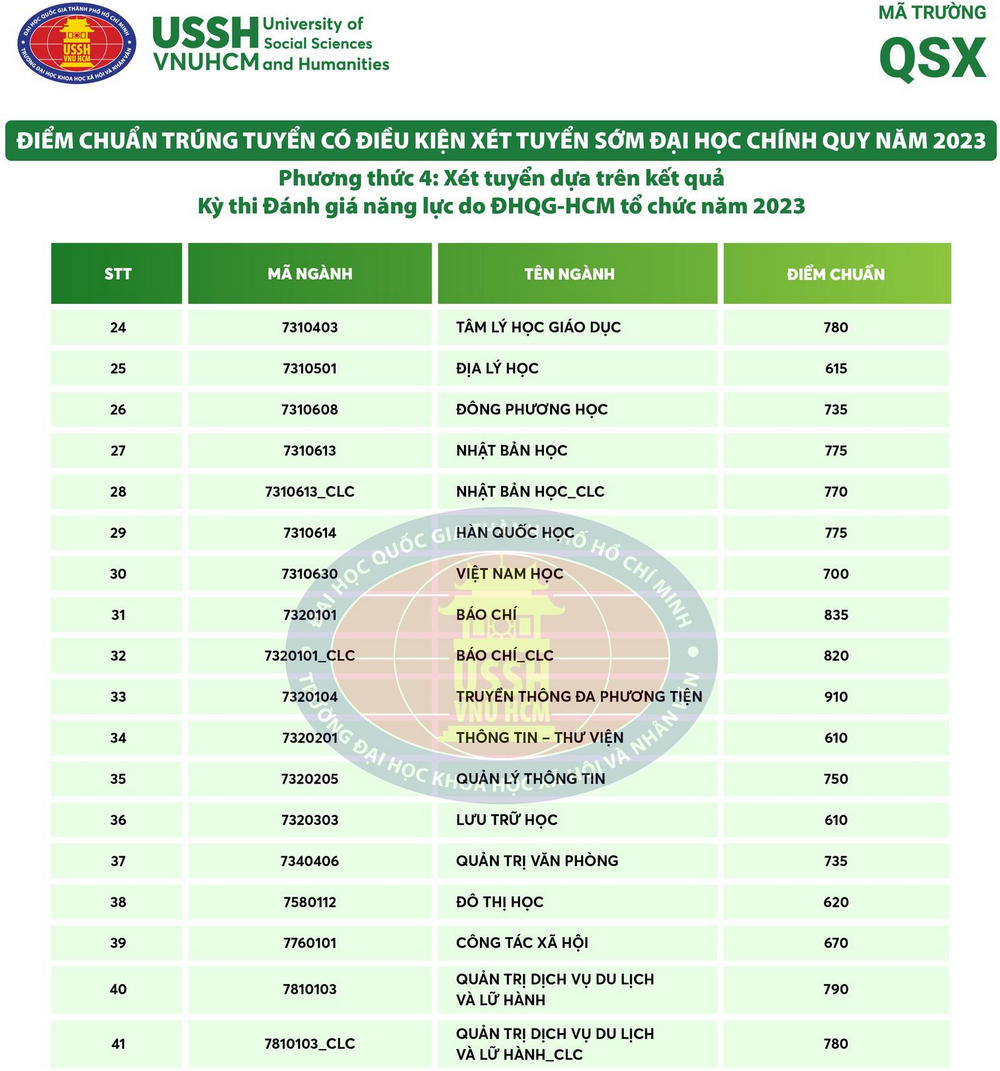 Diem chuan xet tuyen som Dai hoc Khoa hoc xa hoi va nhan van TPHCM 2023