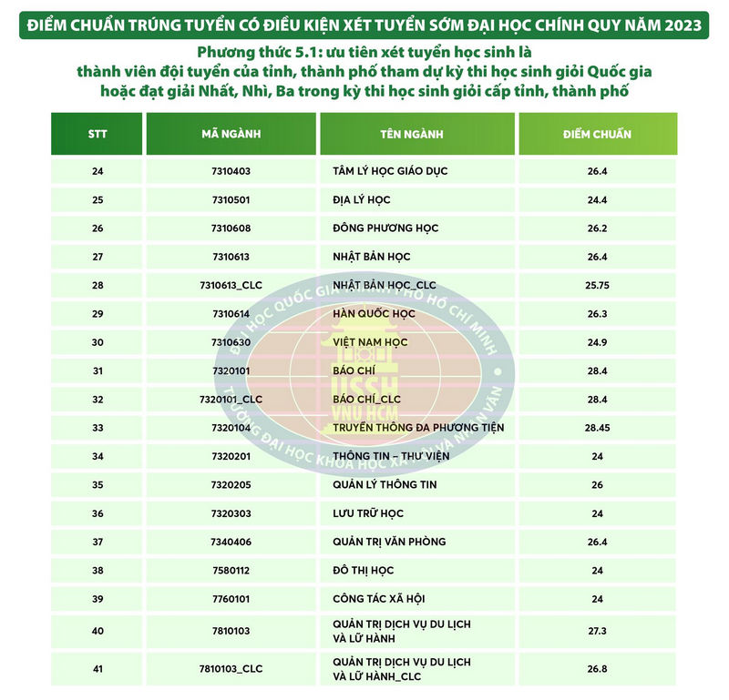 Diem chuan xet tuyen som Dai hoc Khoa hoc xa hoi va nhan van TPHCM 2023