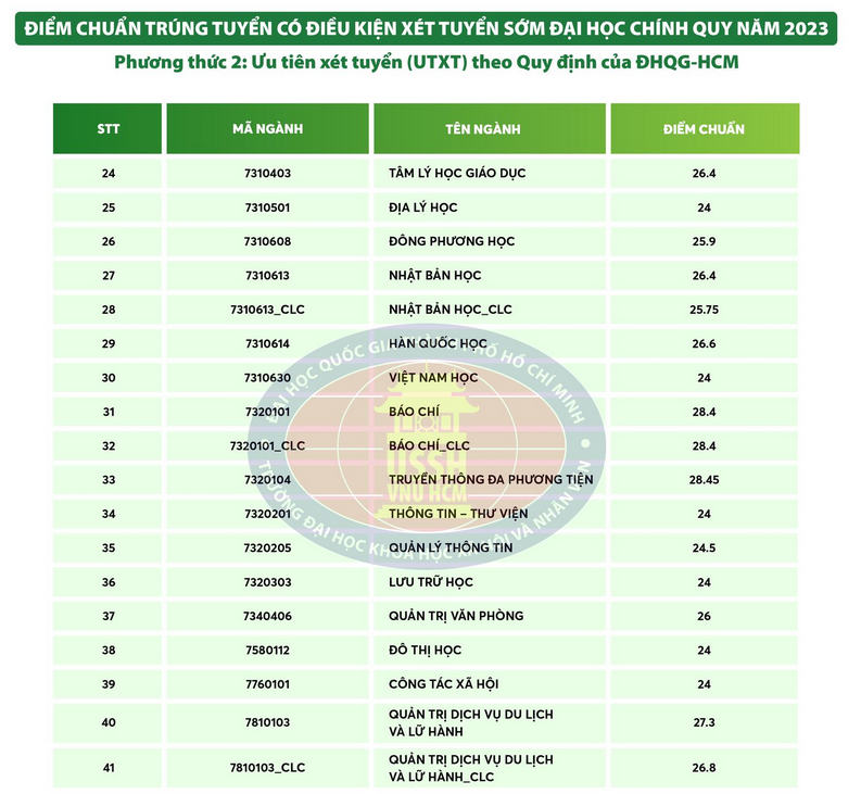 Diem chuan xet tuyen som Dai hoc Khoa hoc xa hoi va nhan van TPHCM 2023