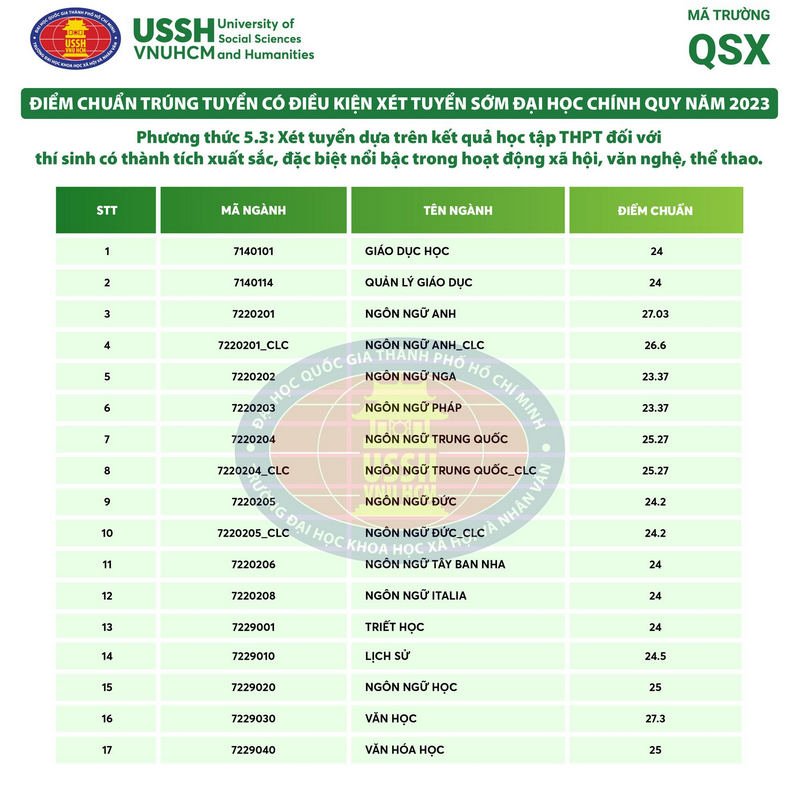 Diem chuan xet tuyen som Dai hoc Khoa hoc xa hoi va nhan van TPHCM 2023