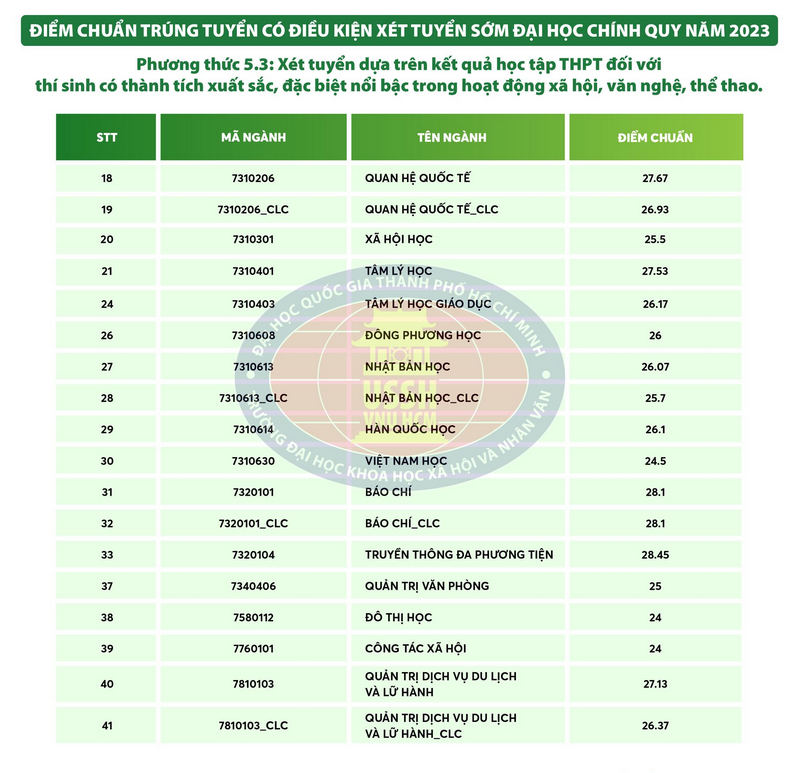 Diem chuan xet tuyen som Dai hoc Khoa hoc xa hoi va nhan van TPHCM 2023