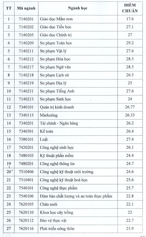 Diem chuan uu tien xet tuyen Dai hoc An Giang nam 2023