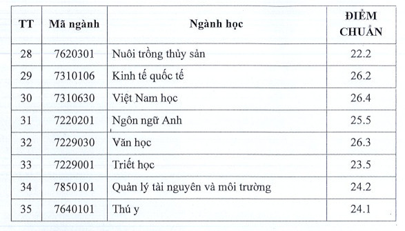 Diem chuan uu tien xet tuyen Dai hoc An Giang nam 2023