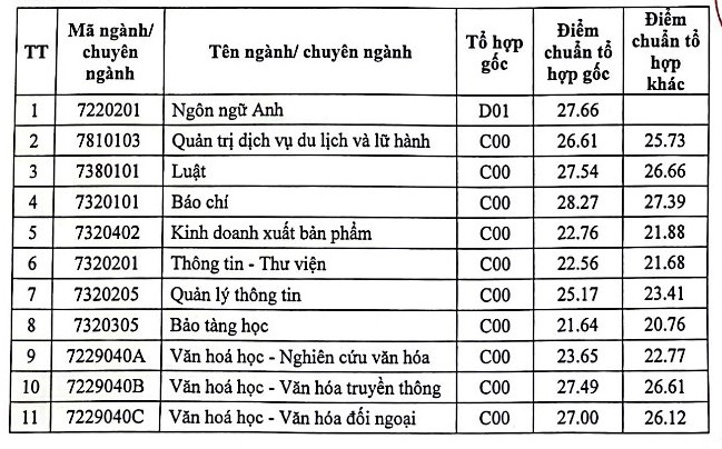 Dai hoc Van hoa Ha Noi cong bo diem chuan hoc ba 2023