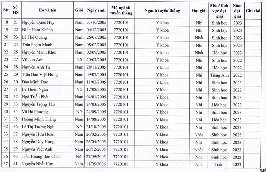 Dai hoc Y Ha Noi cong bo danh sach trung tuyen thang 2023
