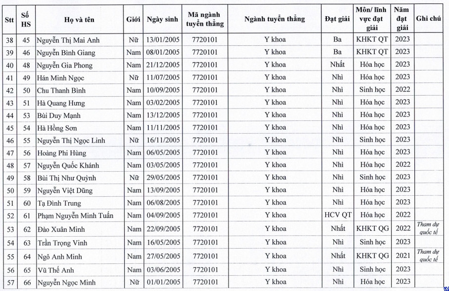 Dai hoc Y Ha Noi cong bo danh sach trung tuyen thang 2023