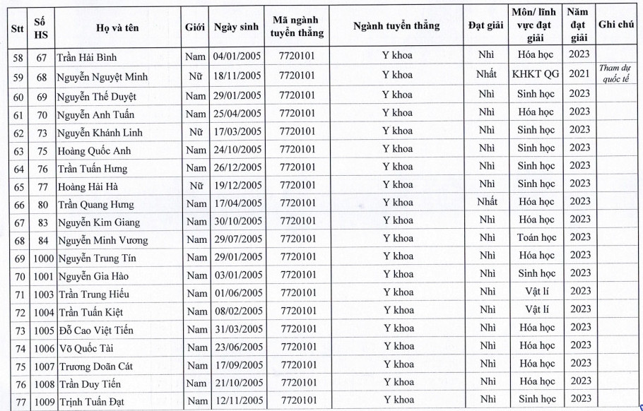 Dai hoc Y Ha Noi cong bo danh sach trung tuyen thang 2023