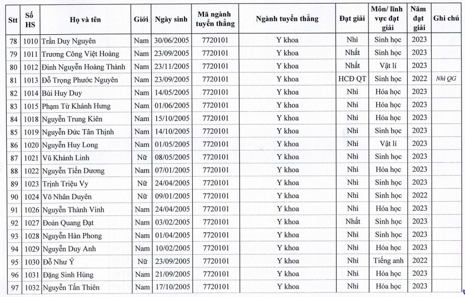 Dai hoc Y Ha Noi cong bo danh sach trung tuyen thang 2023