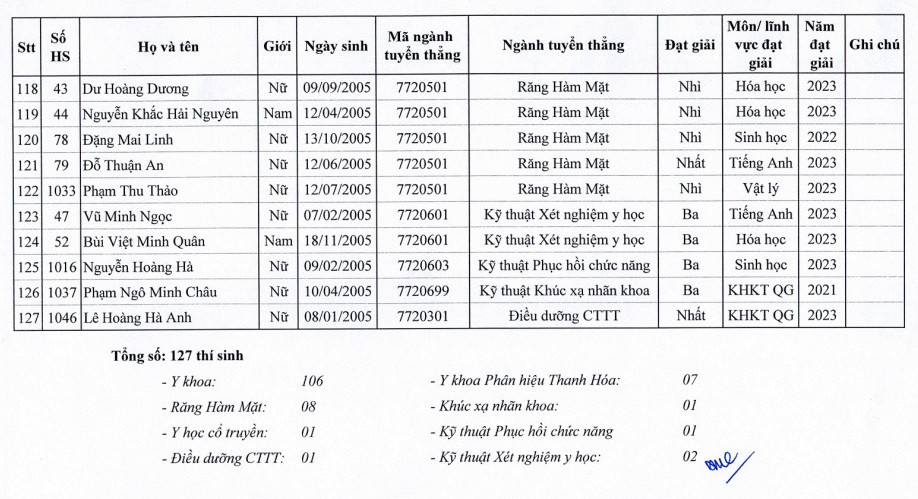 Dai hoc Y Ha Noi cong bo danh sach trung tuyen thang 2023