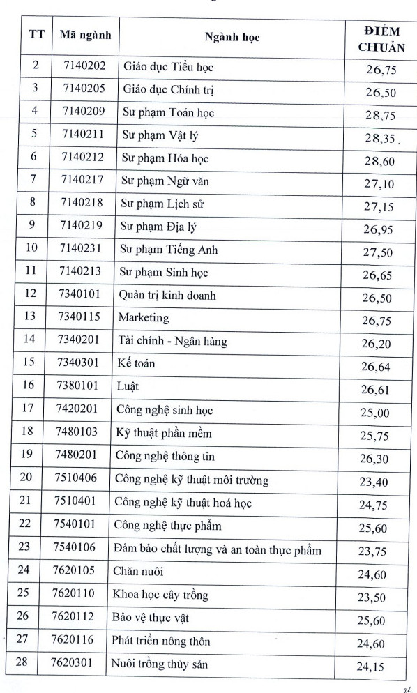 Diem chuan hoc ba Dai hoc An Giang nam 2023
