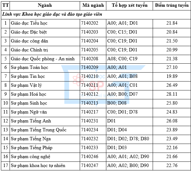 Diem chuan hoc ba, DGNL Dai hoc Su pham TPHCM 2023