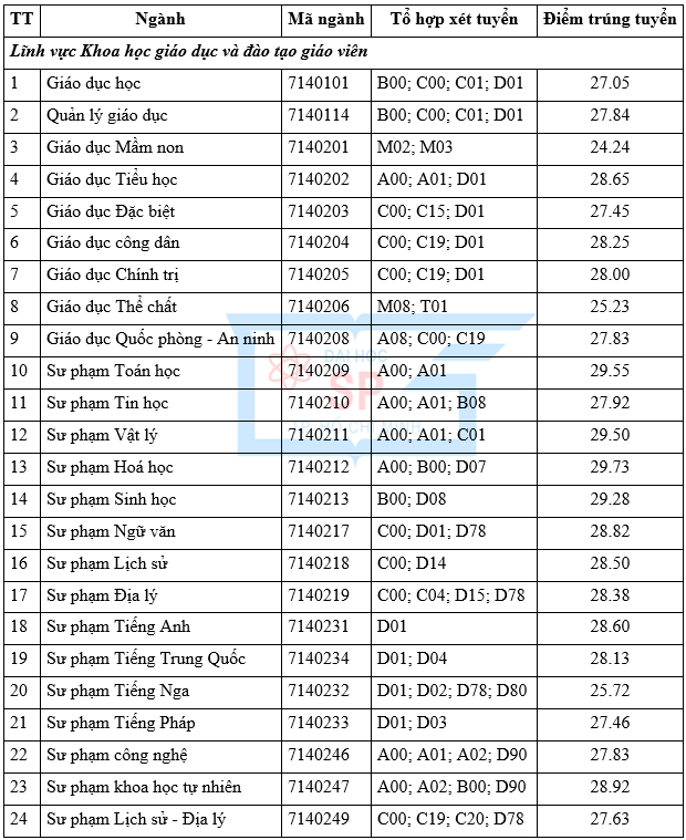 Diem chuan hoc ba, DGNL Dai hoc Su pham TPHCM 2023