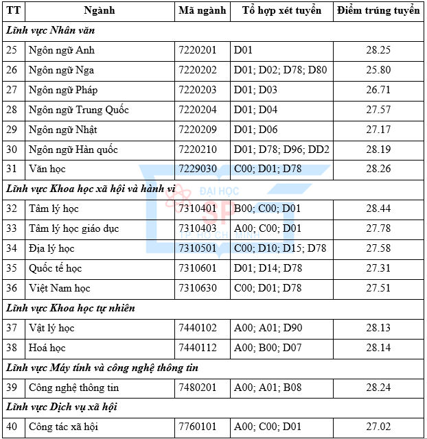 Diem chuan hoc ba, DGNL Dai hoc Su pham TPHCM 2023