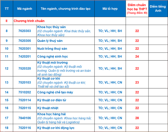 Dai hoc Nha Trang cong bo diem chuan hoc ba 2023