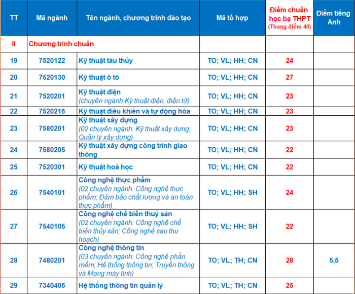 Dai hoc Nha Trang cong bo diem chuan hoc ba 2023