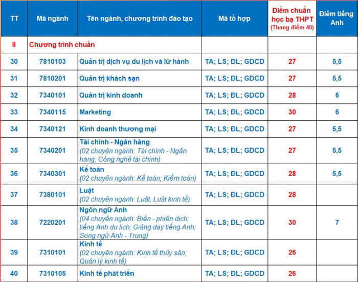 Dai hoc Nha Trang cong bo diem chuan hoc ba 2023