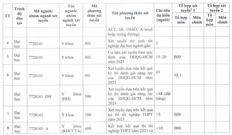 De an tuyen sinh Khoa Y - DH Quoc gia TPHCM 2023
