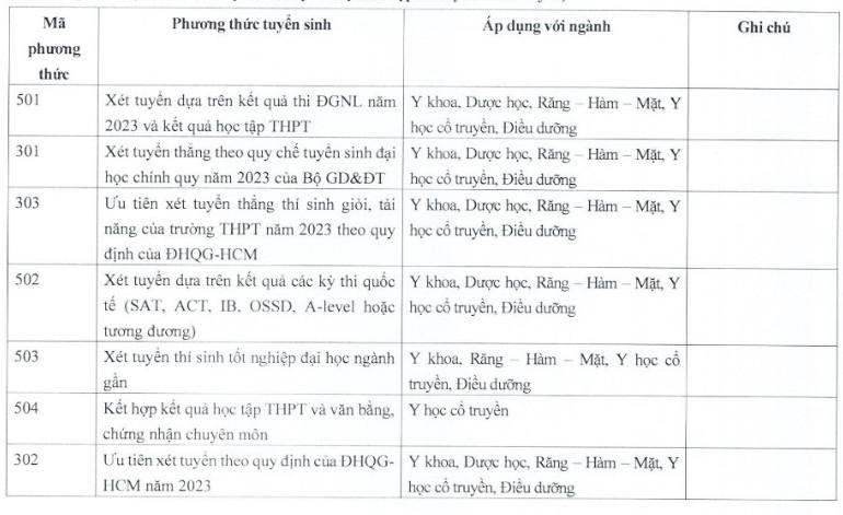 De an tuyen sinh Khoa Y - DH Quoc gia TPHCM 2023