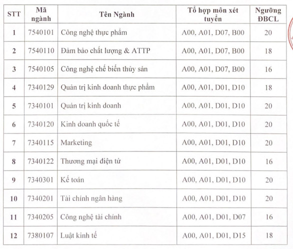 Diem san xet tuyen Dai hoc Cong thuong TPHCM 2023