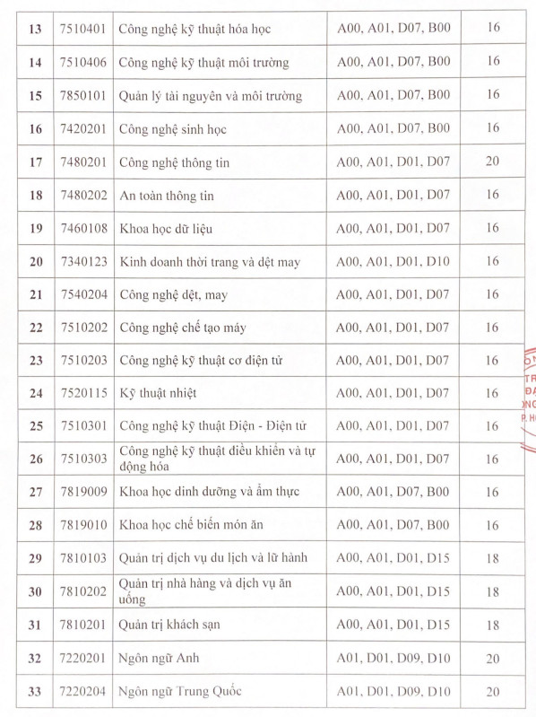 Diem san xet tuyen Dai hoc Cong thuong TPHCM 2023
