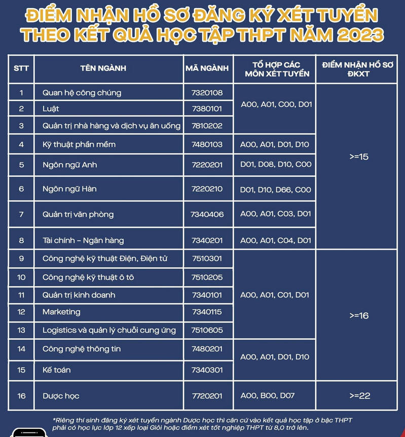 Diem san xet tuyen Dai hoc Kinh te ky thuat Binh Duong 2023