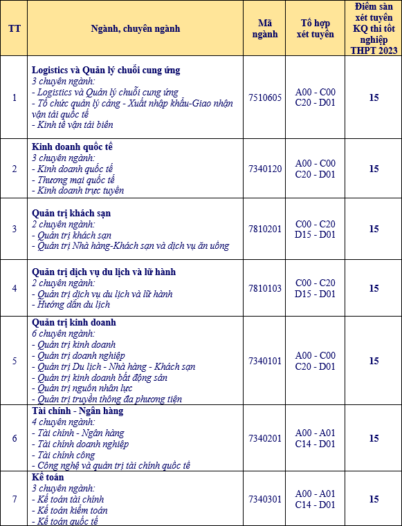 Dai hoc Ba Ria Vung Tau cong bo diem san xet tuyen 2023