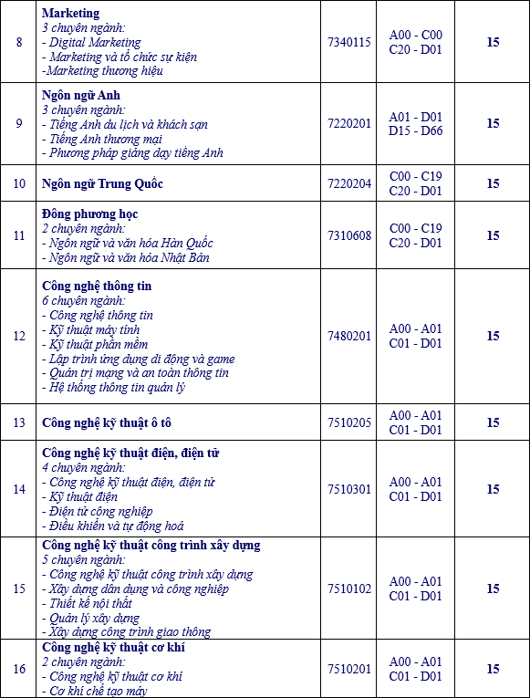 Dai hoc Ba Ria Vung Tau cong bo diem san xet tuyen 2023