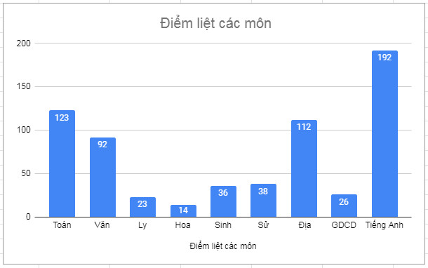 Tinh nao, mon nao co nhieu diem liet thi tot nghiep THPT 2023 nhat?