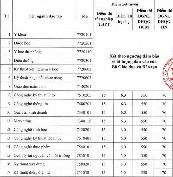 Dai hoc Nguyen Tat Thanh cong bo diem san xet tuyen 2023