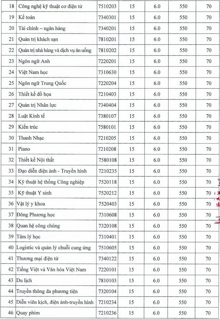 Dai hoc Nguyen Tat Thanh cong bo diem san xet tuyen 2023