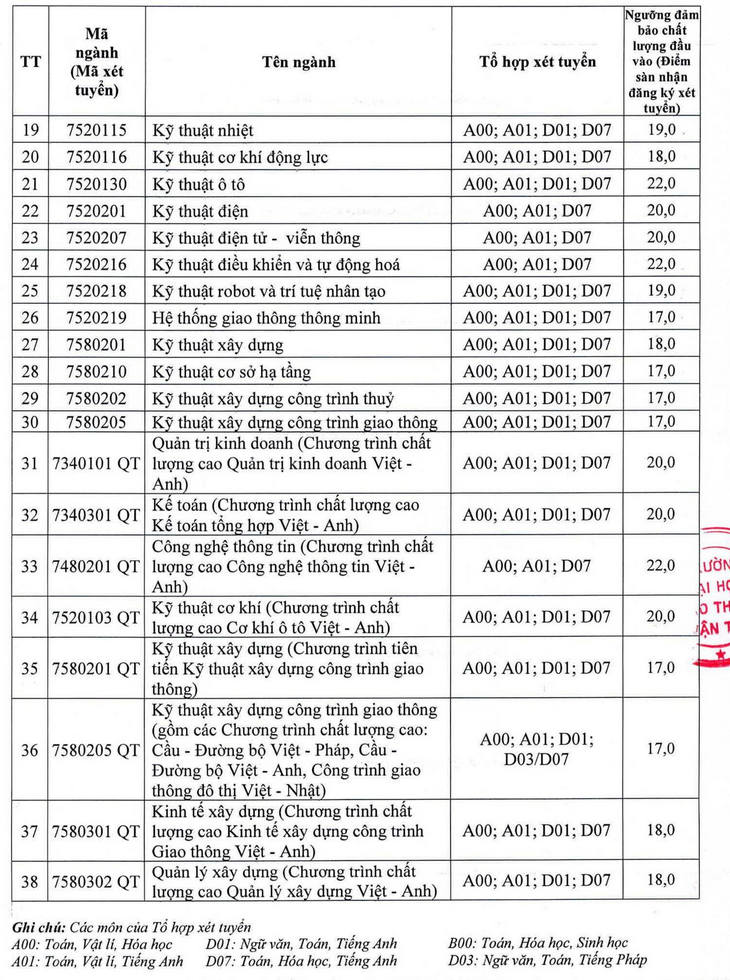 Dai hoc Giao thong van tai cong bo diem san xet tuyen 2023