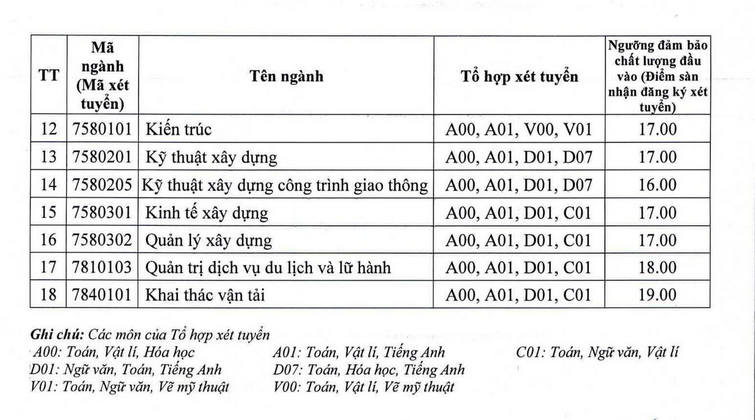 Dai hoc Giao thong van tai cong bo diem san xet tuyen 2023