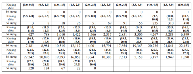 Bo GD cong bo pho diem thi tot nghiep THPT 2023 - Khoi A, A1, B, C, D