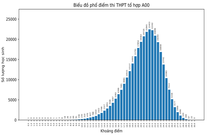 Bo GD cong bo pho diem thi tot nghiep THPT 2023 - Khoi A, A1, B, C, D