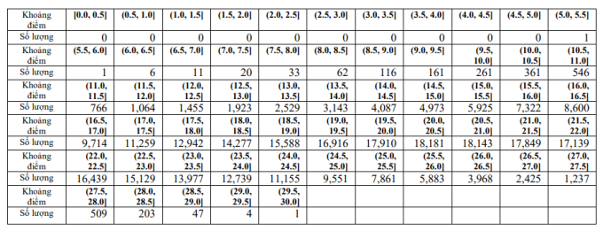 Bo GD cong bo pho diem thi tot nghiep THPT 2023 - Khoi A, A1, B, C, D
