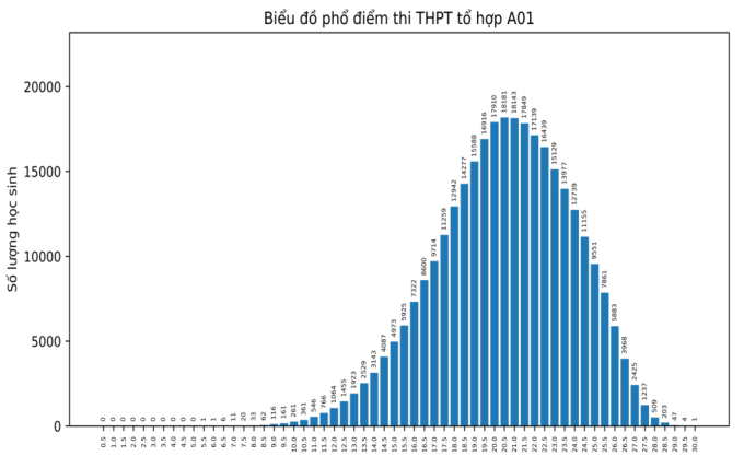 Bo GD cong bo pho diem thi tot nghiep THPT 2023 - Khoi A, A1, B, C, D