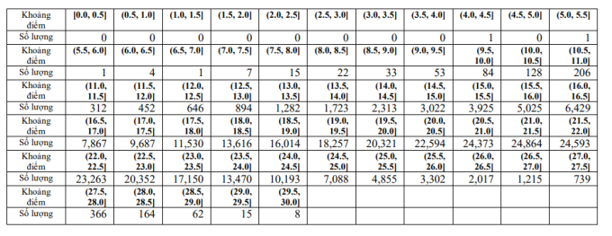Bo GD cong bo pho diem thi tot nghiep THPT 2023 - Khoi A, A1, B, C, D