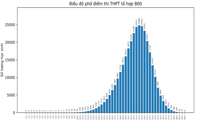 Bo GD cong bo pho diem thi tot nghiep THPT 2023 - Khoi A, A1, B, C, D